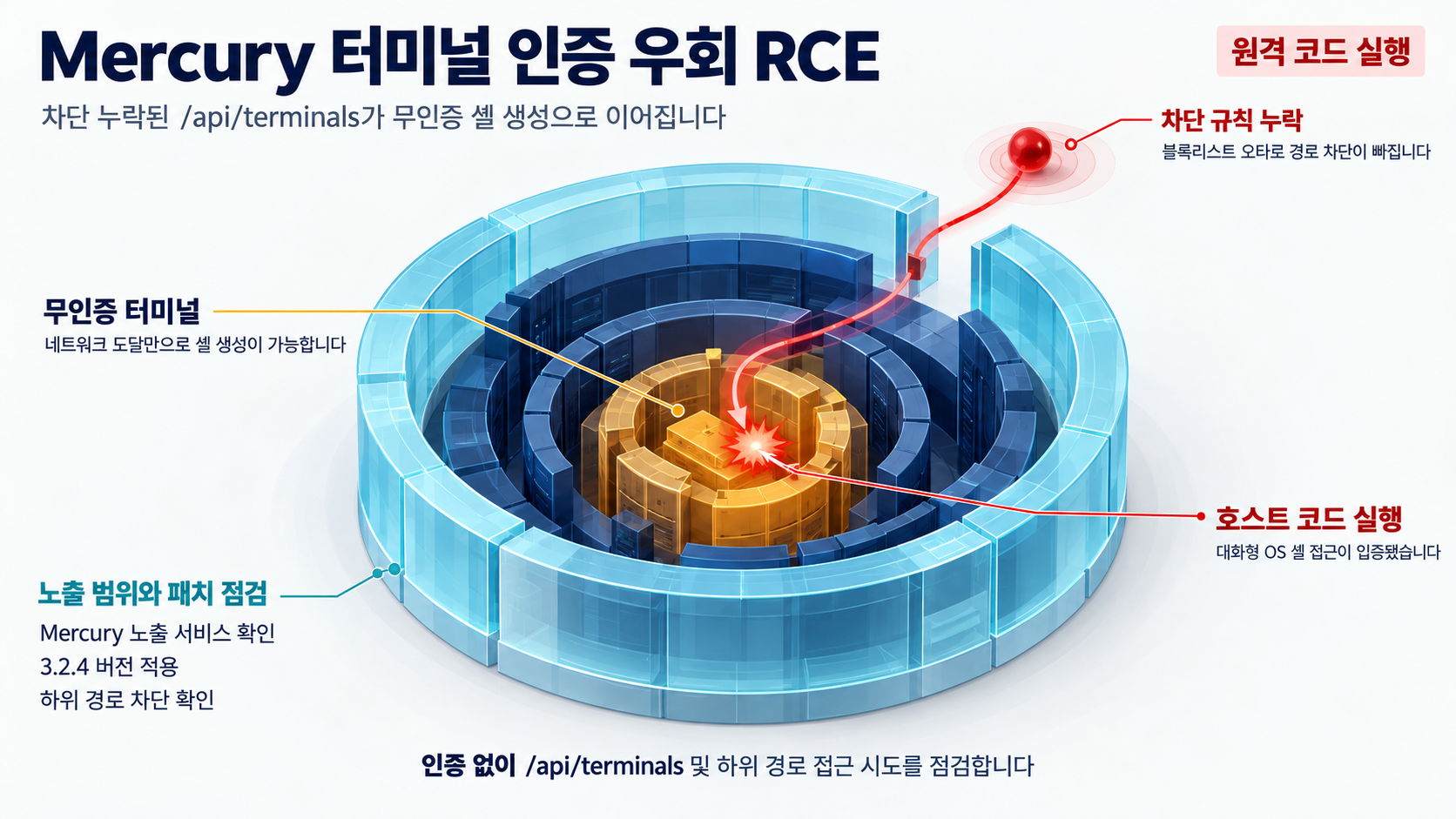 개요 인포그래픽 개요 인포그래픽