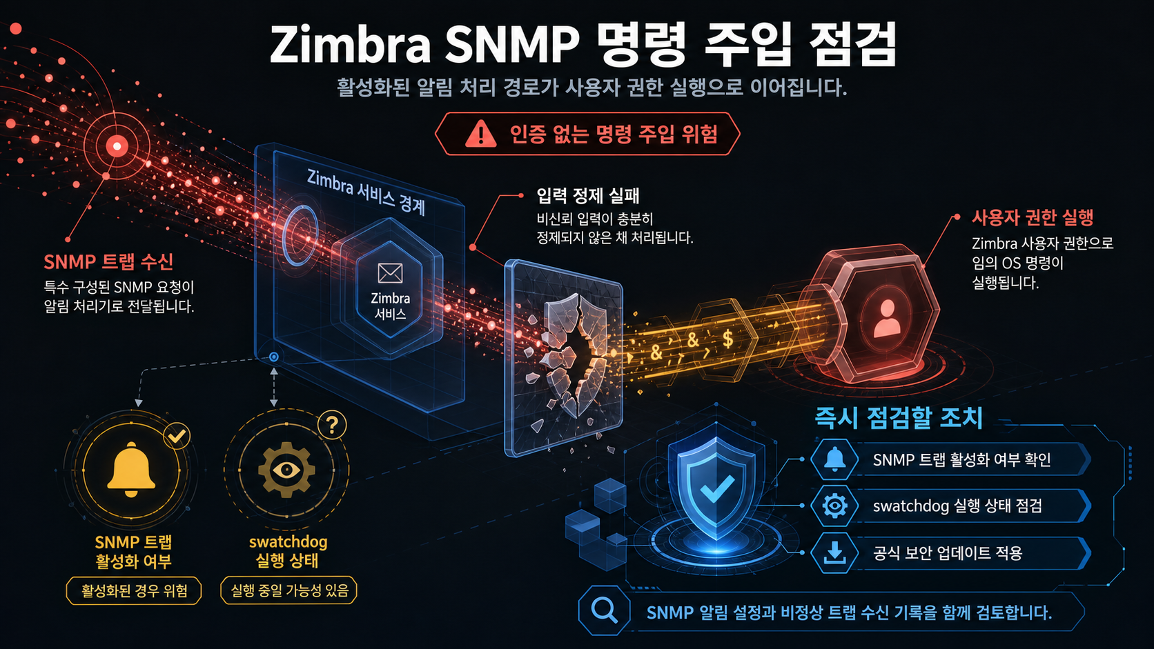 기술적 분석 인포그래픽 기술적 분석 인포그래픽