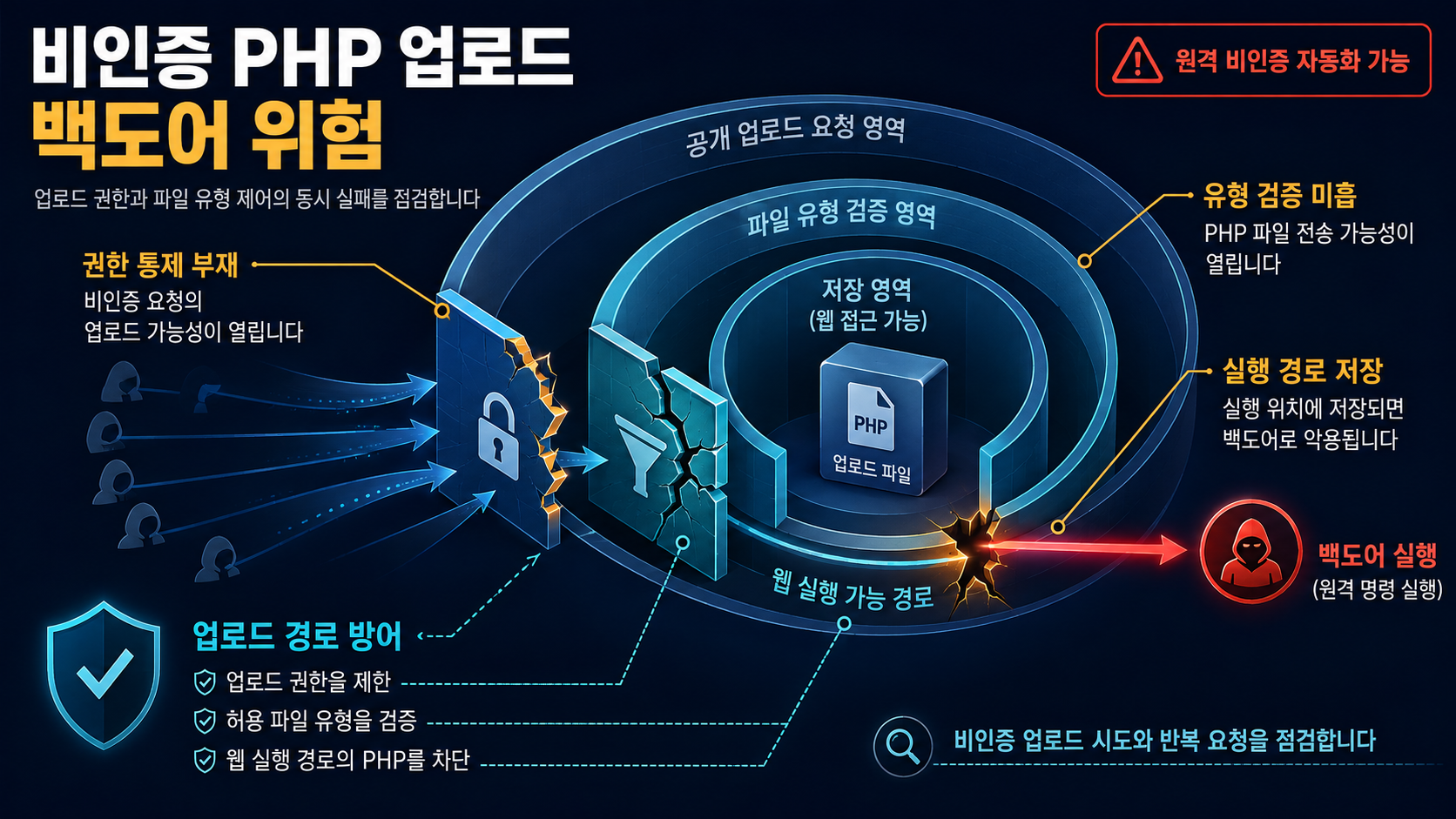 개요 인포그래픽