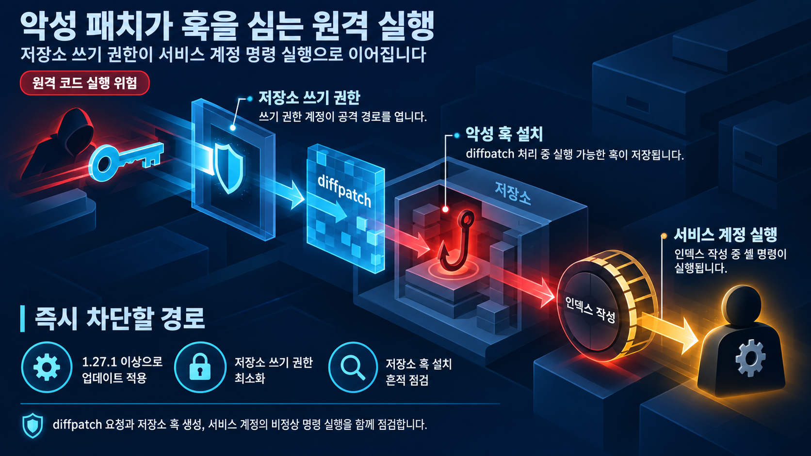 개요 인포그래픽 개요 인포그래픽